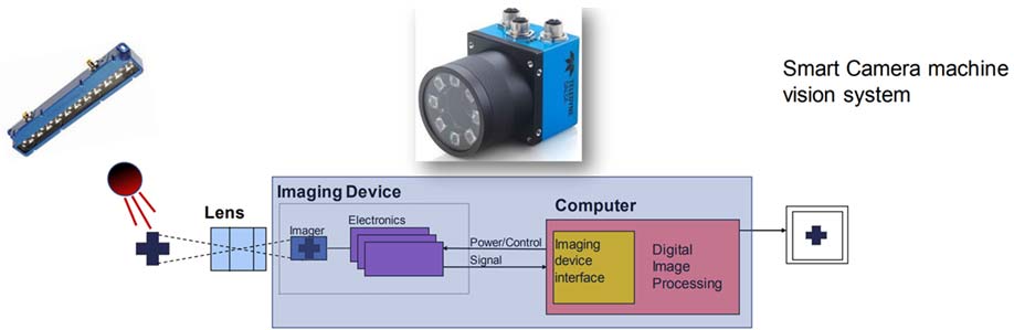 smart camera machine vision system chart